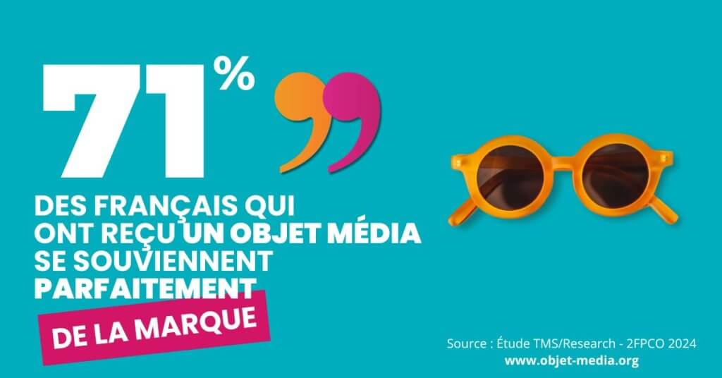 71,3 % c'est le pourcentage de français qui se souviennent parfaitement de la marque ayant offert un objet média.
